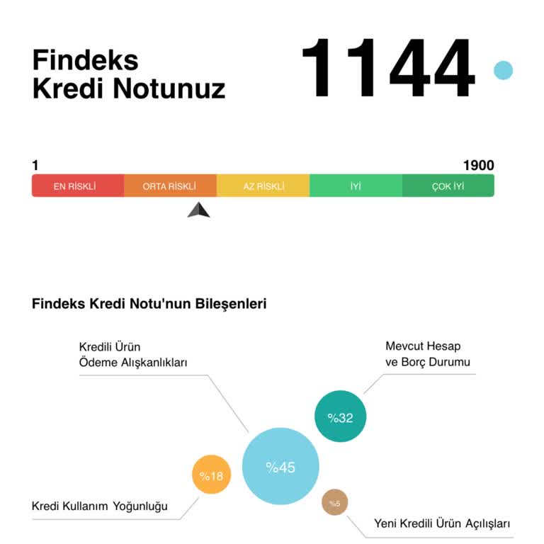 Findeks Kredi Notum Yanlış Sınıflandırıldı, Mağduriyet Yaşıyorum