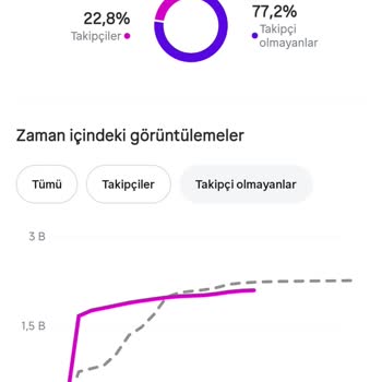 Instagram'da Aniden Düşen İzlenme ve Algoritma Sorunu İçin Acil Destek Talebi