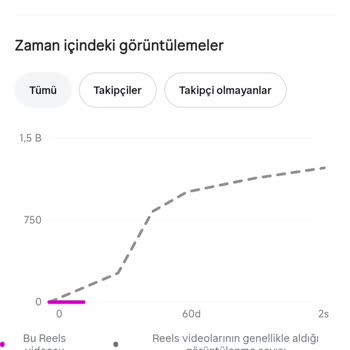 Instagram'da Aniden Düşen İzlenme ve Algoritma Sorunu İçin Acil Destek Talebi