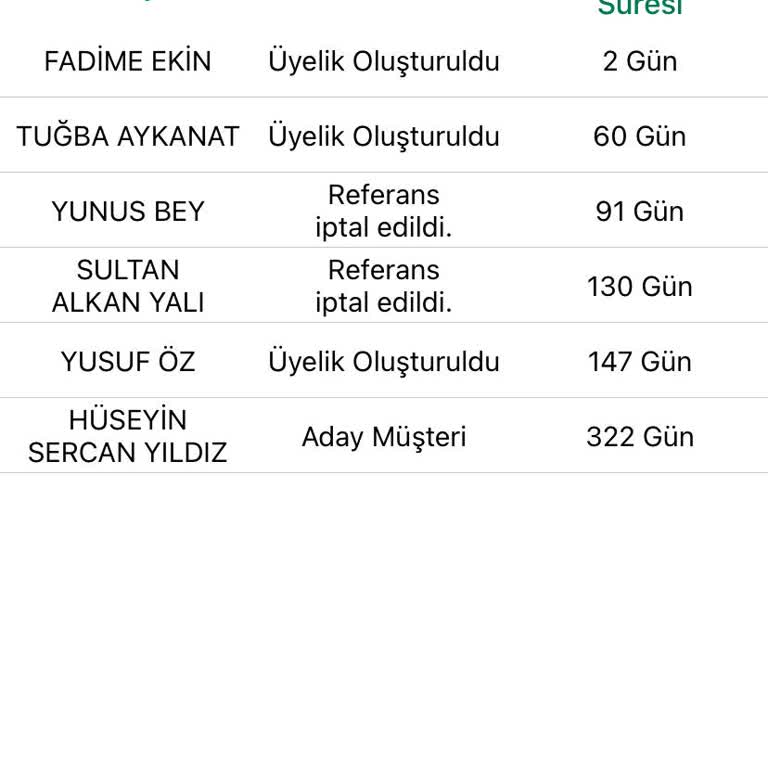 Referans Hakkım Olan Hediye Çeki Aylardır Teslim Edilmiyor Ve Sürekli Oyalandım