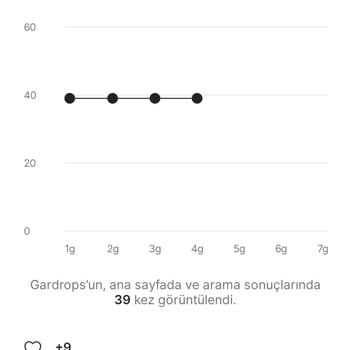 Gardrops'ta Profil Öne Çıkarma Hizmeti Sunulmadı, Para İadesi Talebim Cevapsız Kaldı