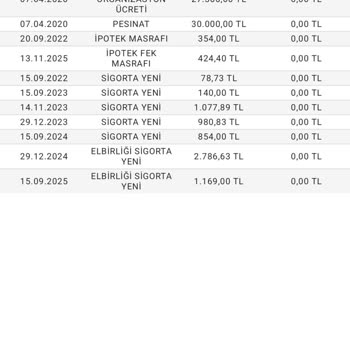 Borç Bitmesine Rağmen İpoteğin Kaldırılmaması Ve Ek Masraf Talebi