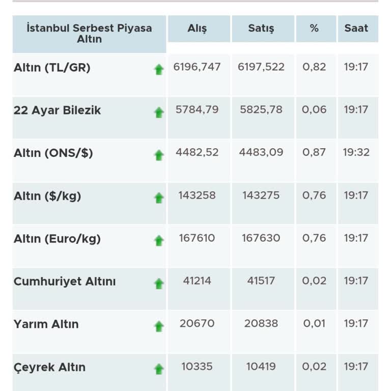 Garanti BBVA'da Gram Altın Fiyatları Piyasa Şartlarına Uygun Değil Ve Cevap Yok