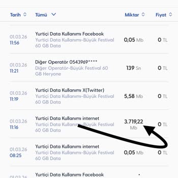 Turkcell'de Kullanmadığım Veri Kullanımı Ve Paketlerin Aniden Bitmesi