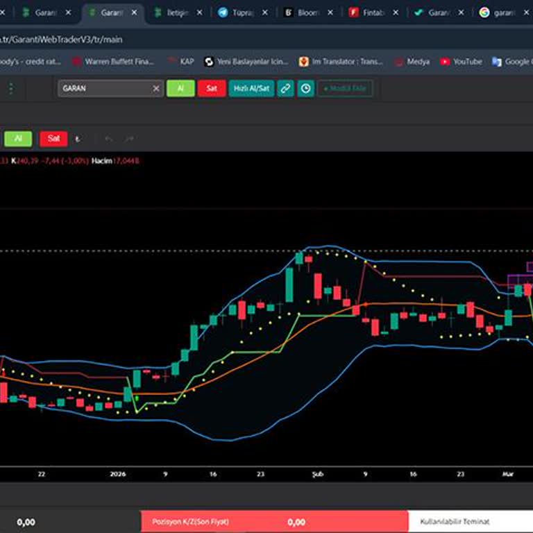 Garanti E-Trader’da TÜPRAŞ Hisse Senedi Grafiklerinde Veri Hatası Ve Destek Yanıtı Yok