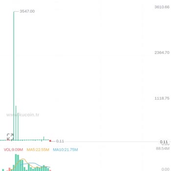 Kucoin Piyasa Dışı Fiyatlarla İşlem Ve 650.000 TL Zararın Geri Ödemesi