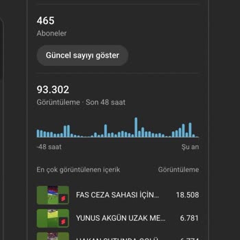 YouTube Shorts İzlenme Sayıları Dalgalanıyor Ve Gerçek Performansı Gösteremiyor