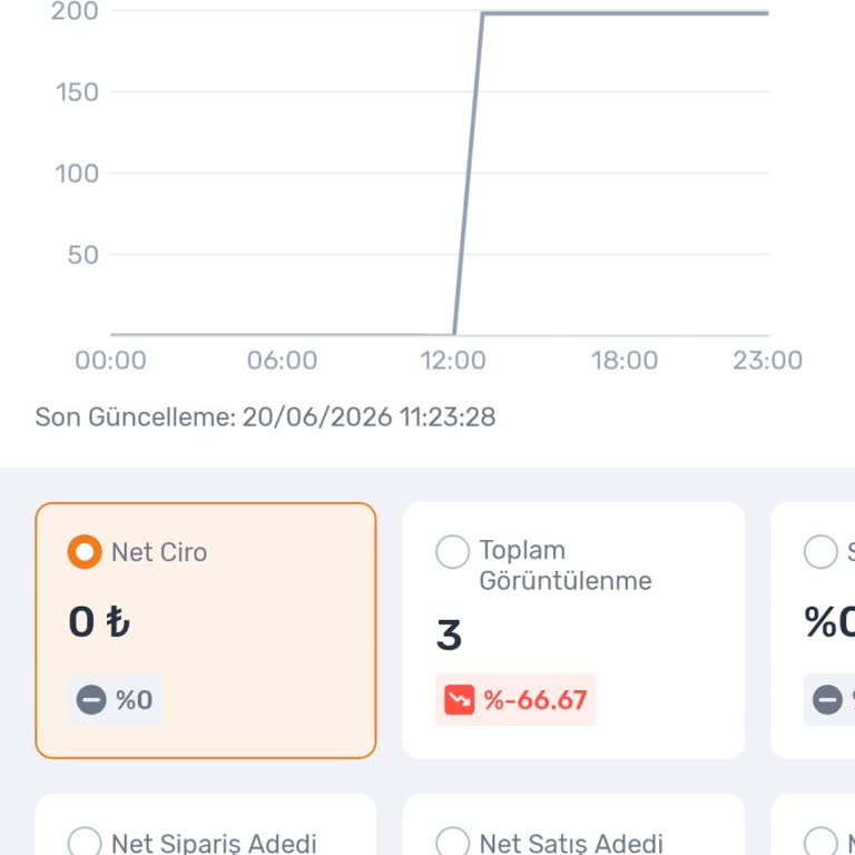 Algoritma Ayrımcılığı Nedeniyle Satış Ve Görünürlüğüm Düşüyor