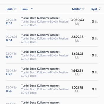 5G Geçişinde Ani 6 GB Kota Düşüşleri Ve Haksız Faturalar
