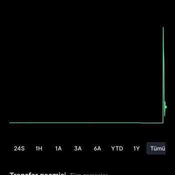 Midas Kripto’da Siren Coin Fiyat Farkı Nedeniyle 1.000 Dolar Zarara Telafi Talebi