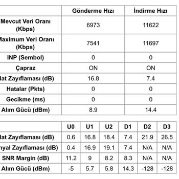 Modemde 11 Mbps Hızı Ve Komşumun 93 Mbps Hızı Arasındaki Fark Düzeltilemedi