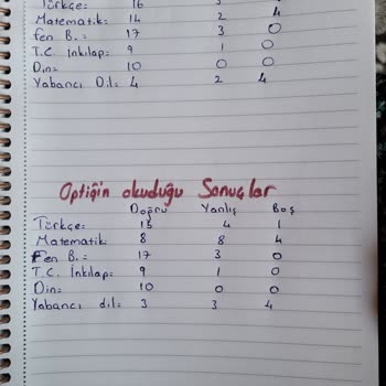 LGS Net Farkı İtirazı Optik Okuma Hatası Nedeniyle 10 Net Eksik