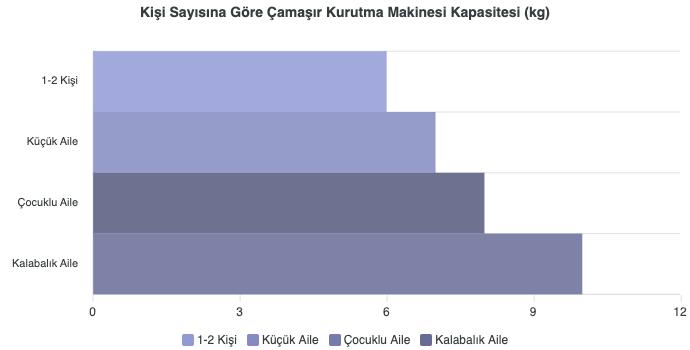 çamaşır makinesi kapasite